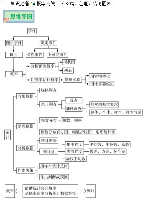 知识必备04 概率与统计（公式、定理、结论图表）-中考数学必背知识手册下载