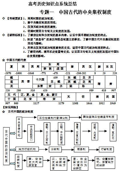 高考历史知识点系统总结(高考必备167页)下载